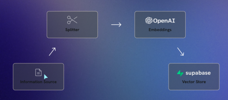 Diagram of data setup