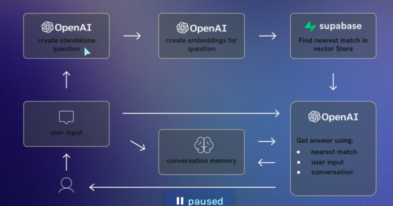 Diagram of working project